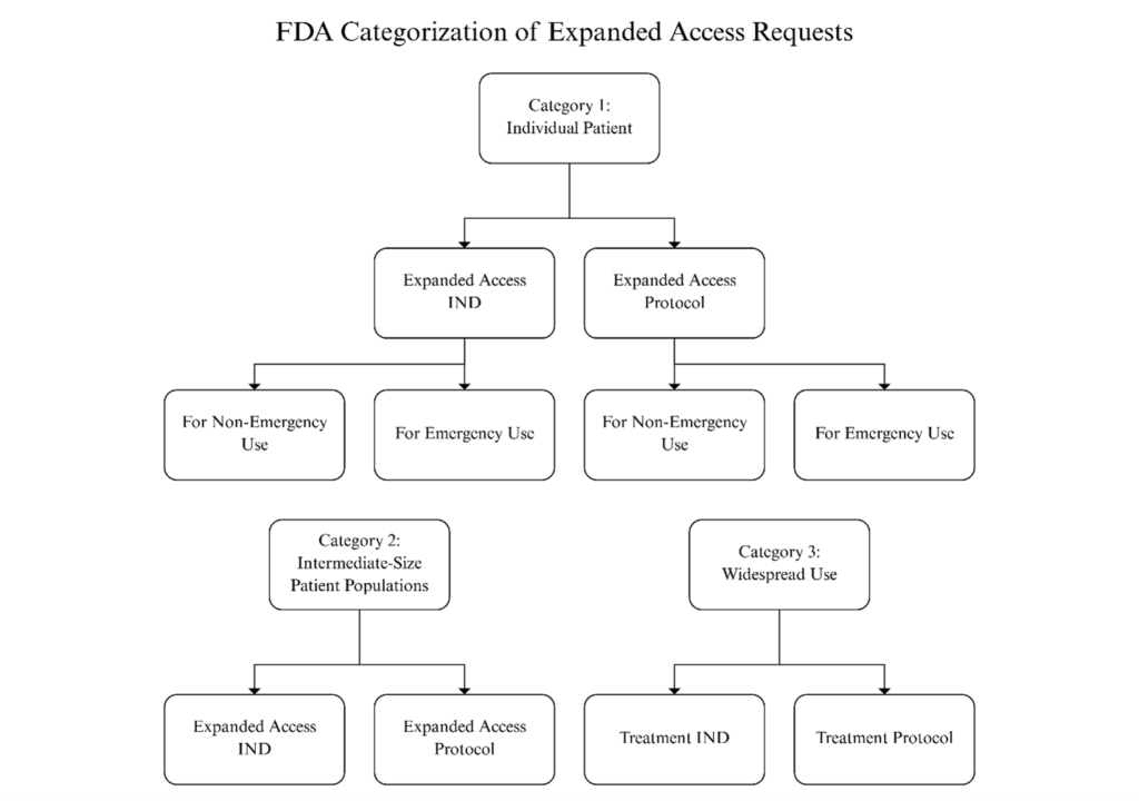 Let It Grow: FDA Revises Q&A Guidance to Support Sponsors With the ...